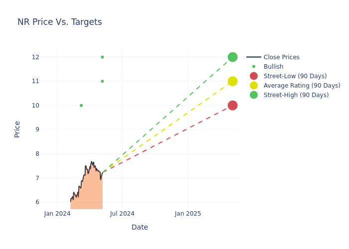 price target chart