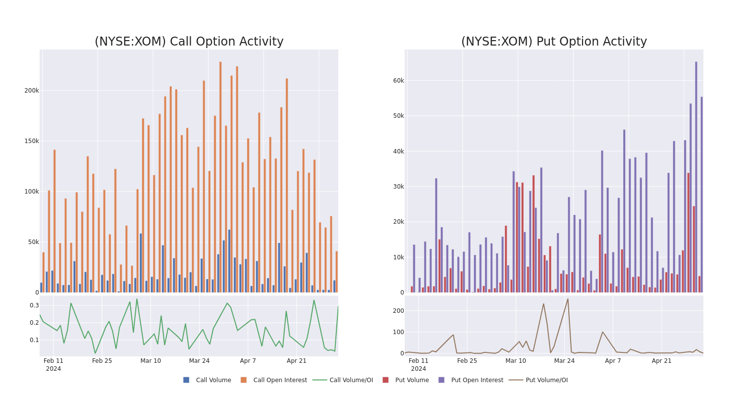 Options Call Chart