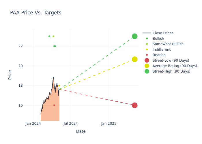 price target chart