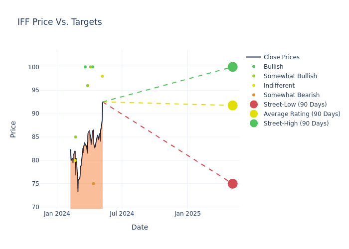 price target chart