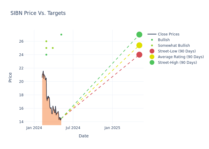 price target chart