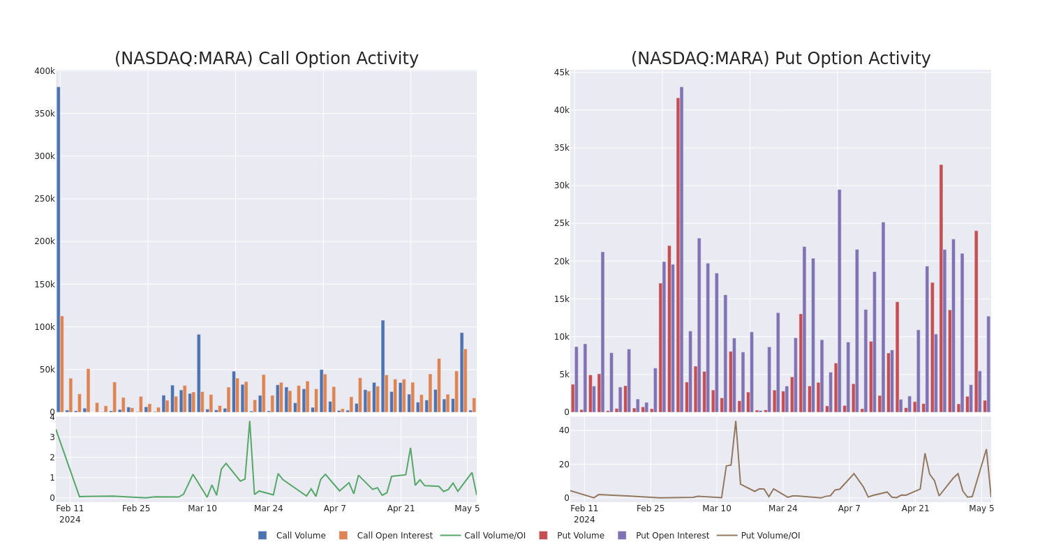 Options Call Chart