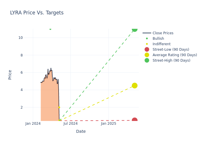 price target chart