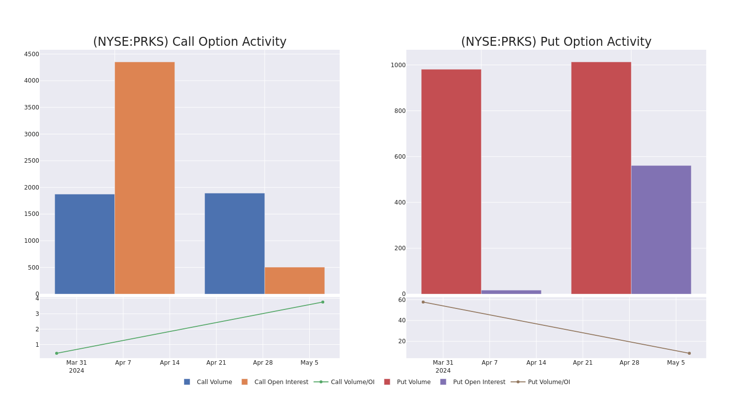 Options Call Chart