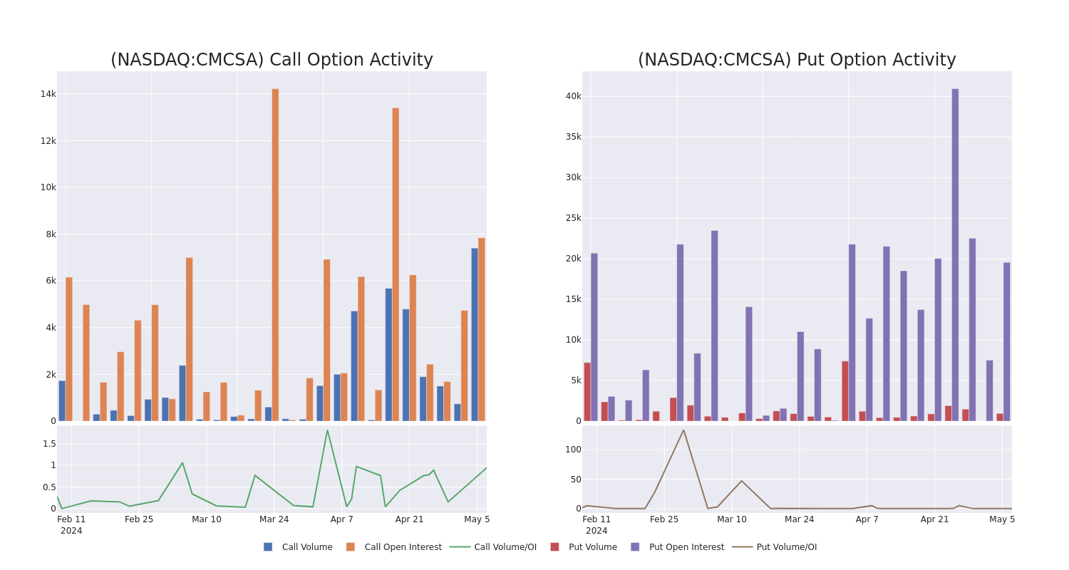 Options Call Chart