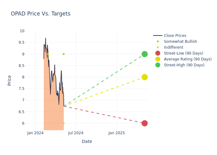 price target chart