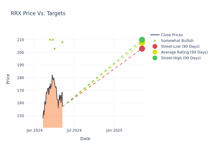 price target chart