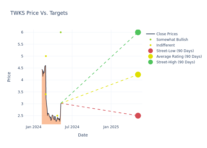 price target chart