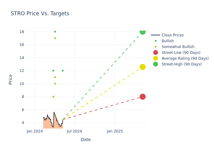 price target chart