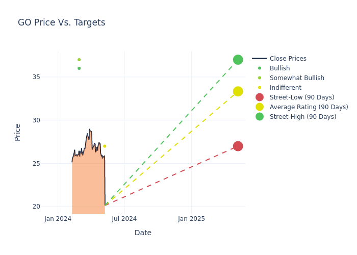 price target chart