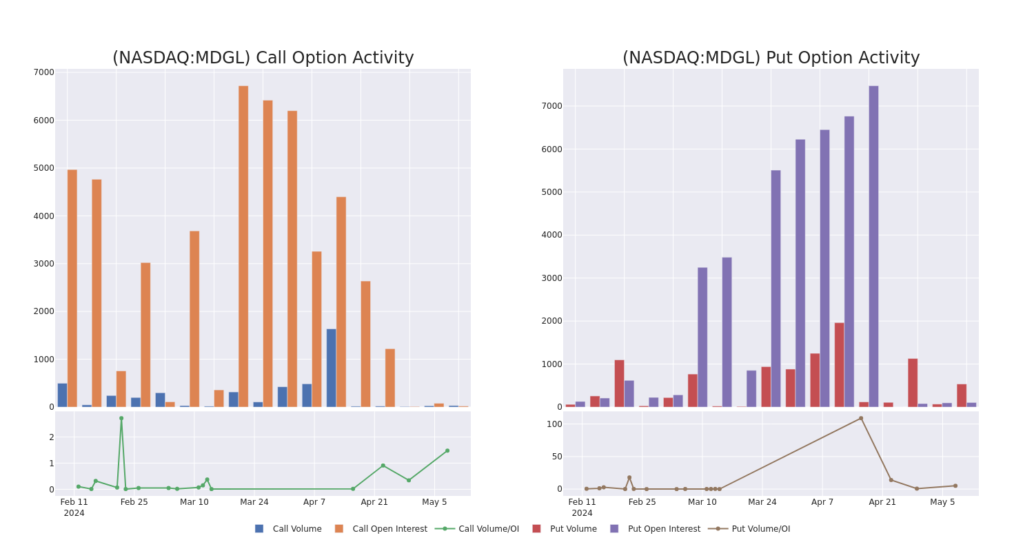 Options Call Chart