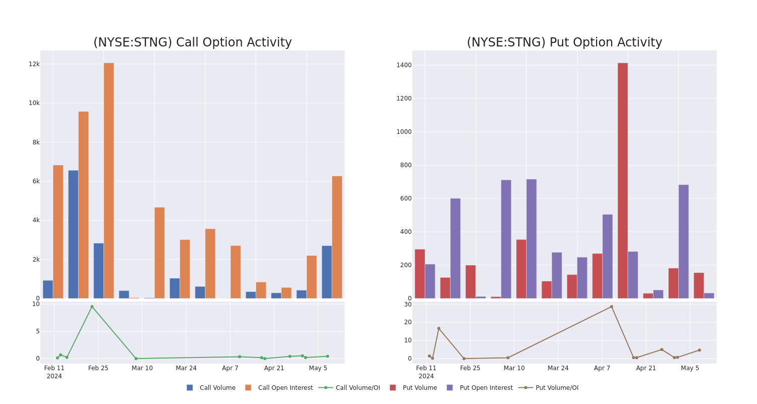 Options Call Chart