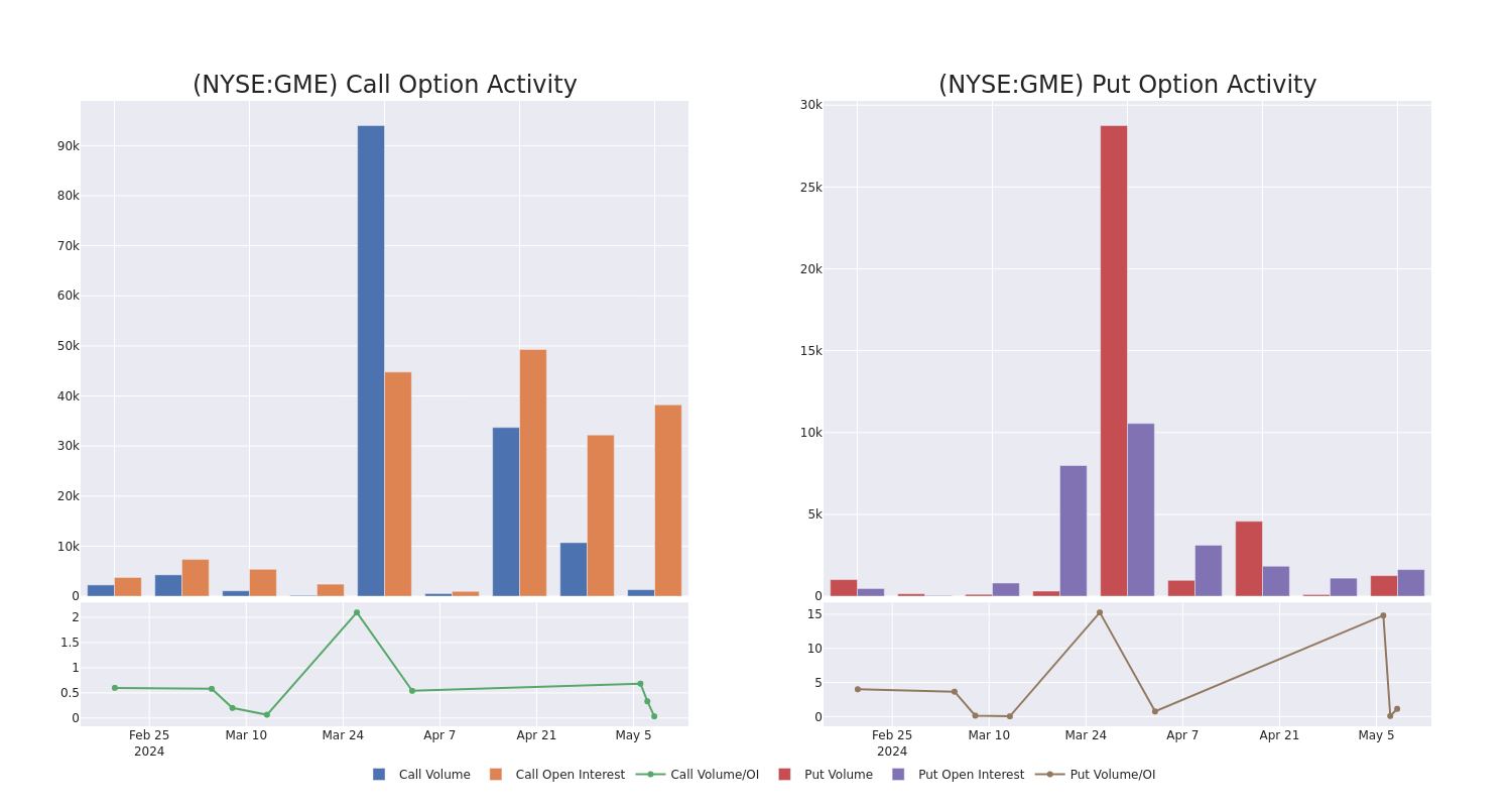 Options Call Chart