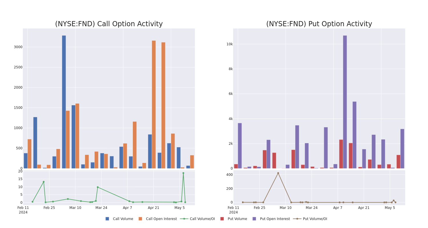 Options Call Chart