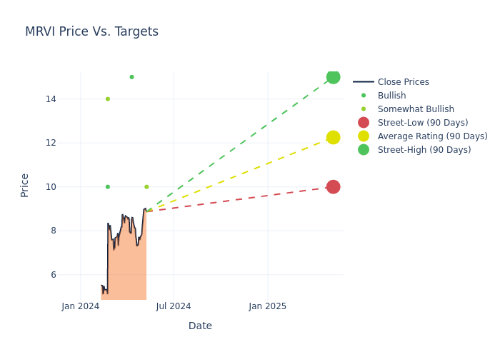 price target chart