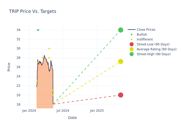 price target chart