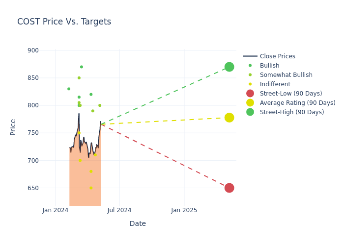 price target chart