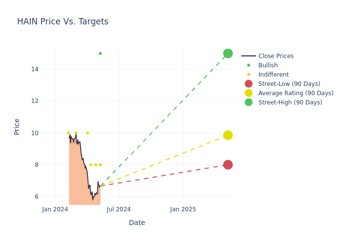 price target chart