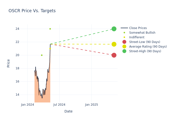 price target chart