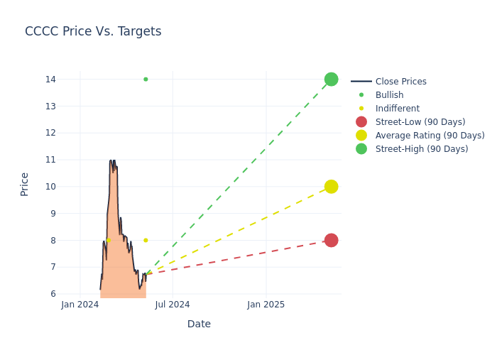 price target chart