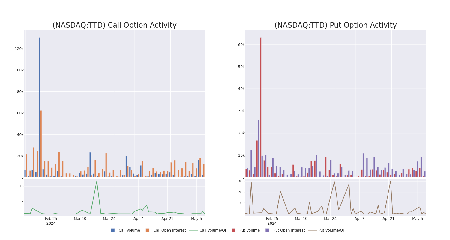 Options Call Chart