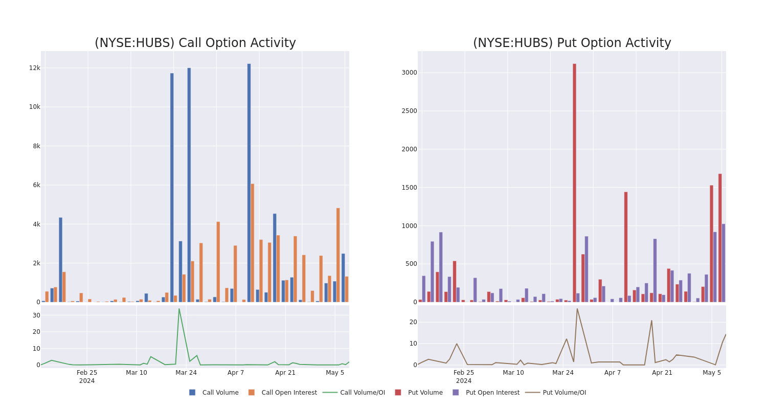 Options Call Chart