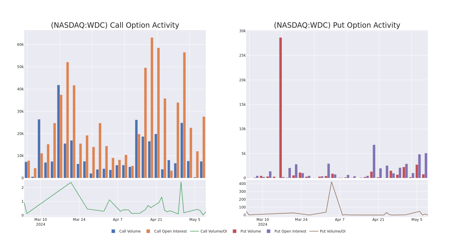 Options Call Chart