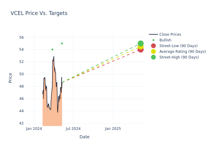 price target chart