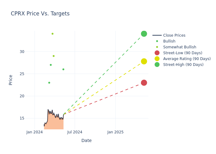 price target chart