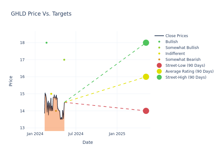 price target chart