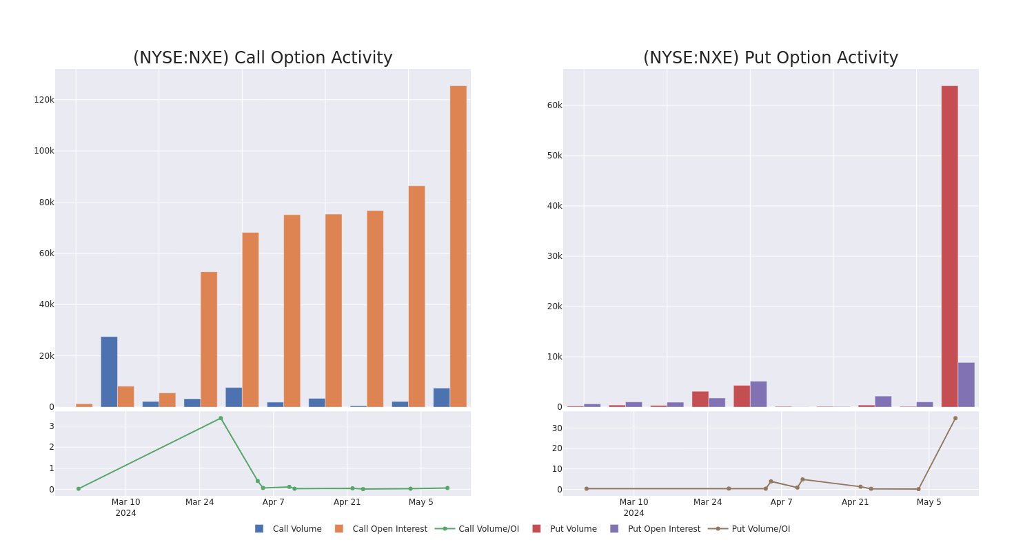 Options Call Chart