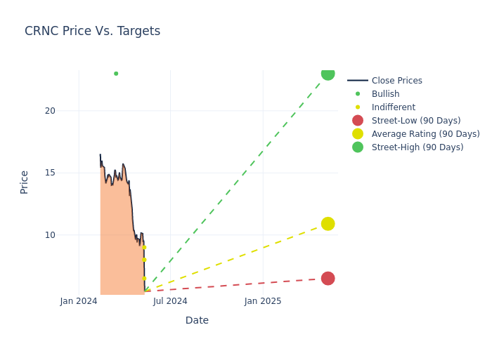 price target chart