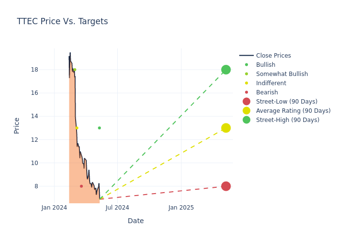 price target chart