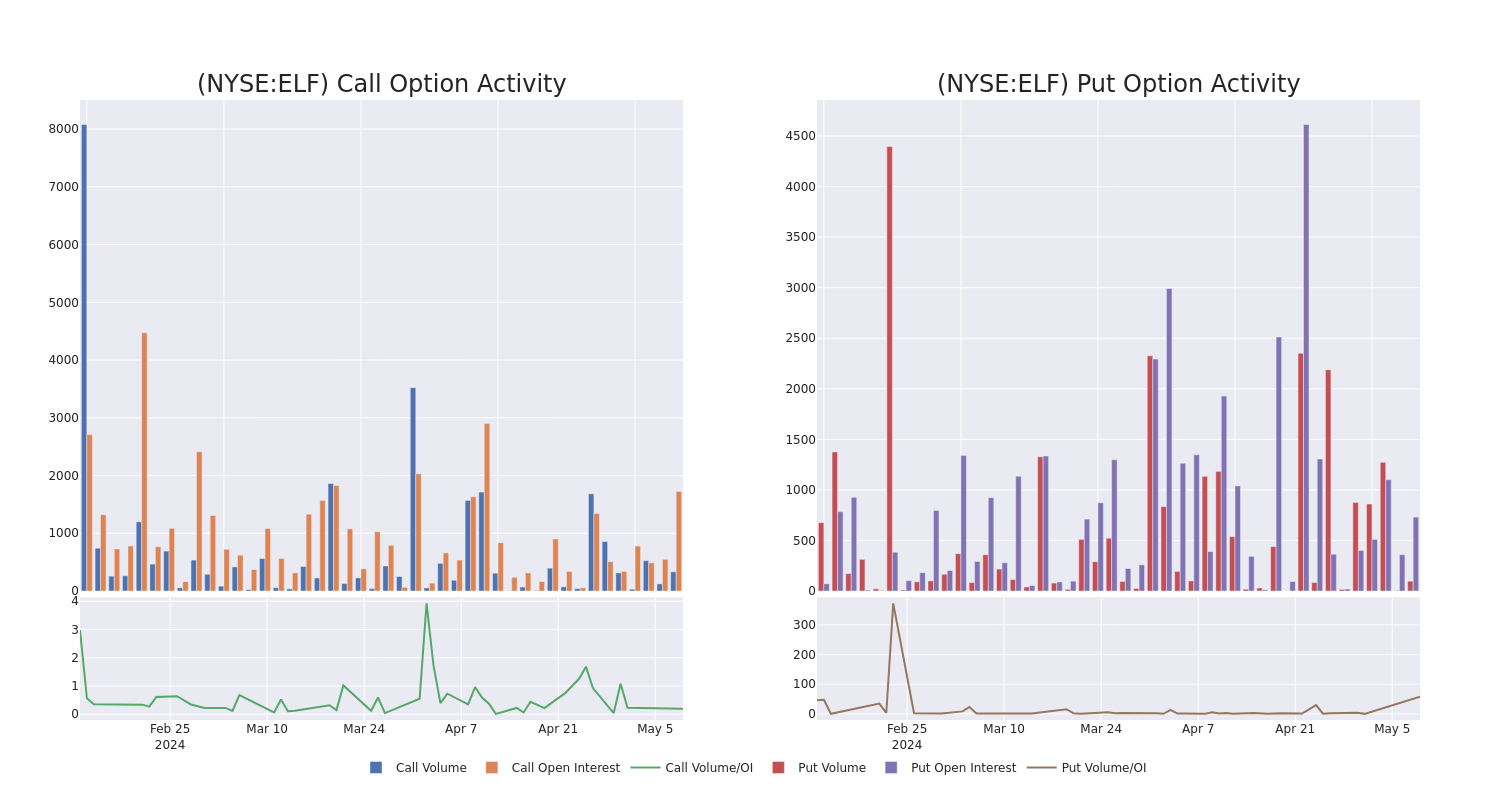 Options Call Chart