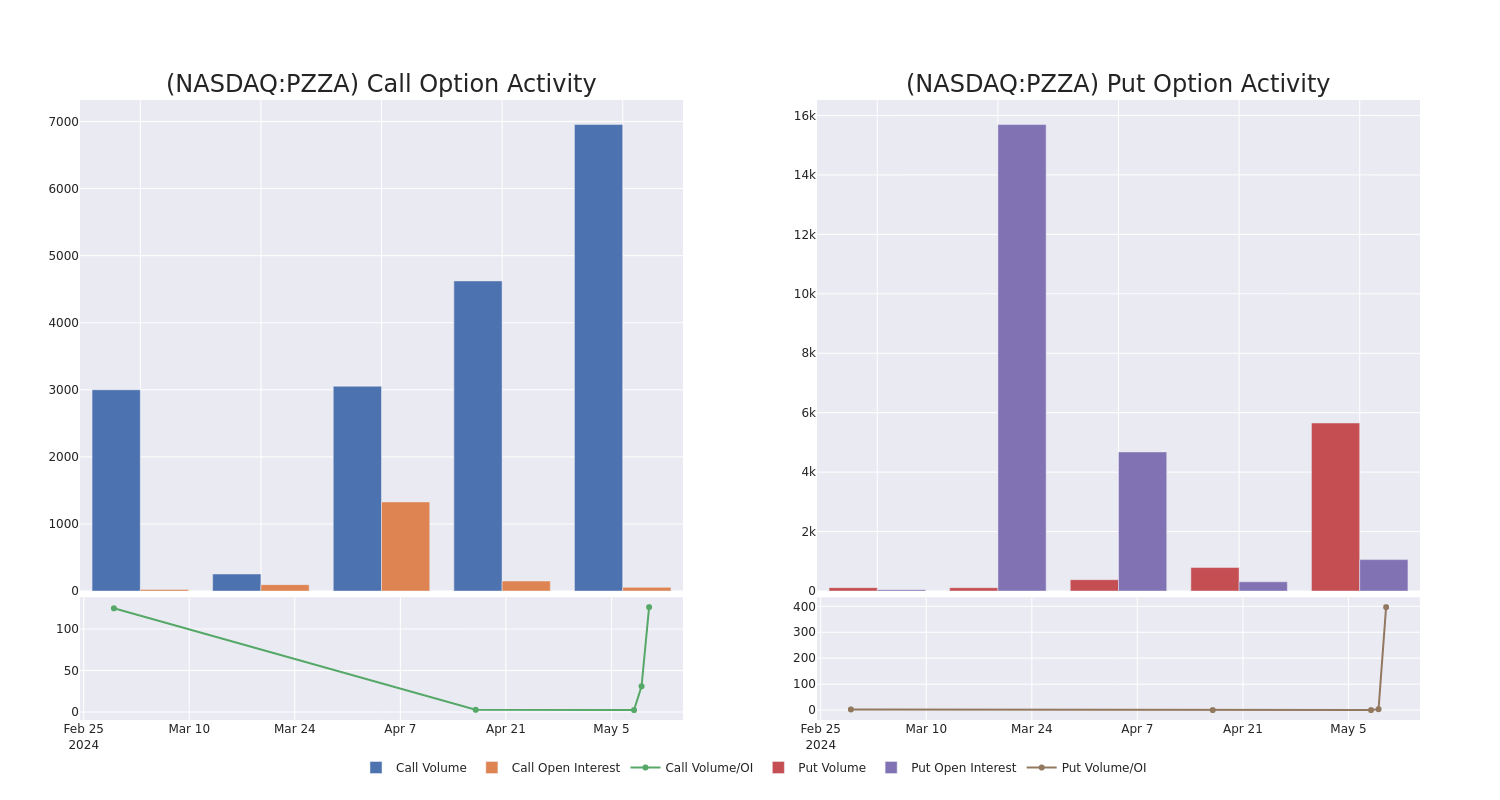 Options Call Chart