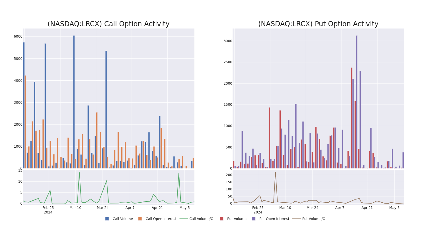 Options Call Chart