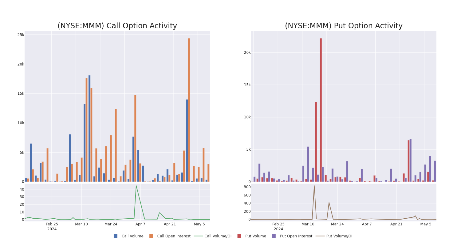 Options Call Chart