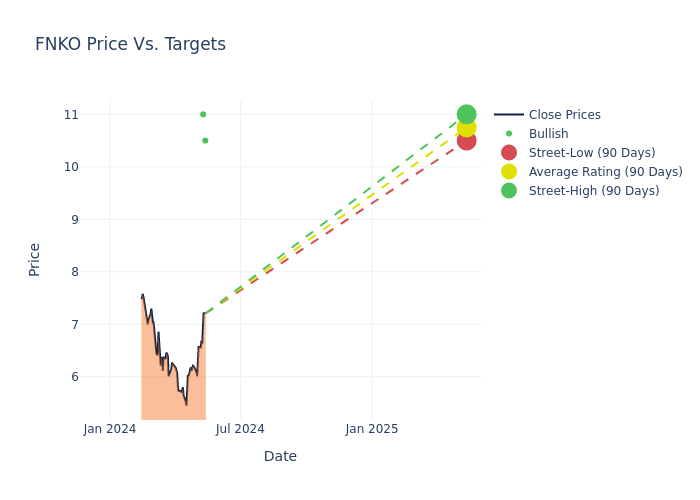 price target chart