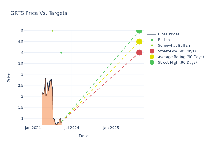 price target chart