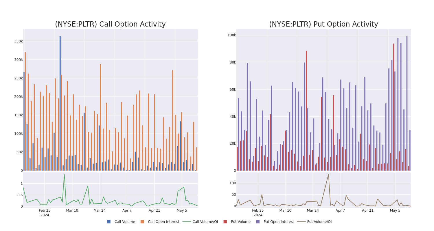 Options Call Chart