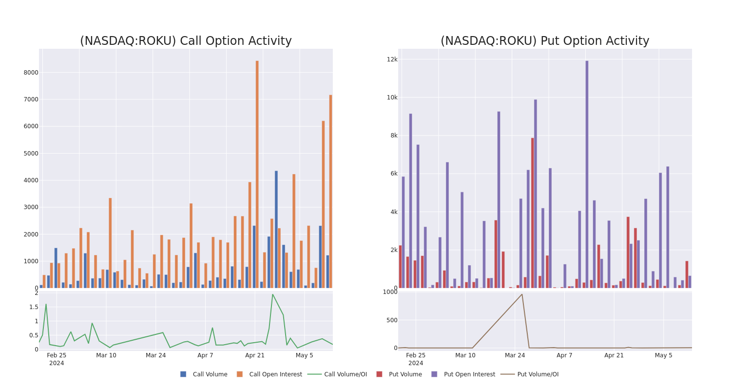 Options Call Chart