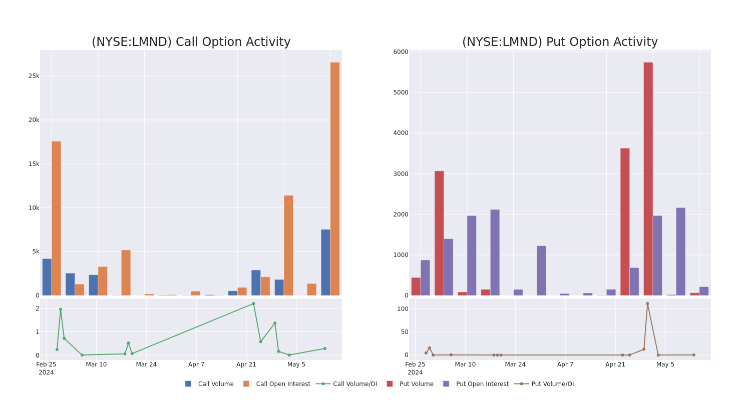 Options Call Chart