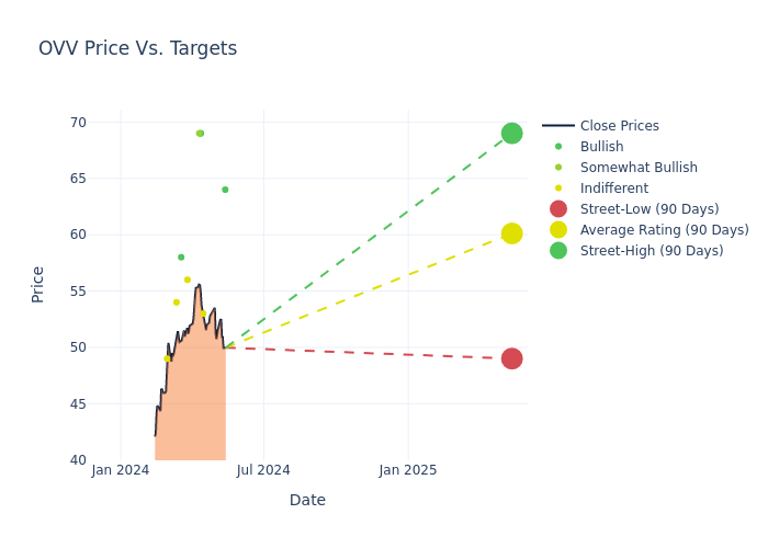 price target chart