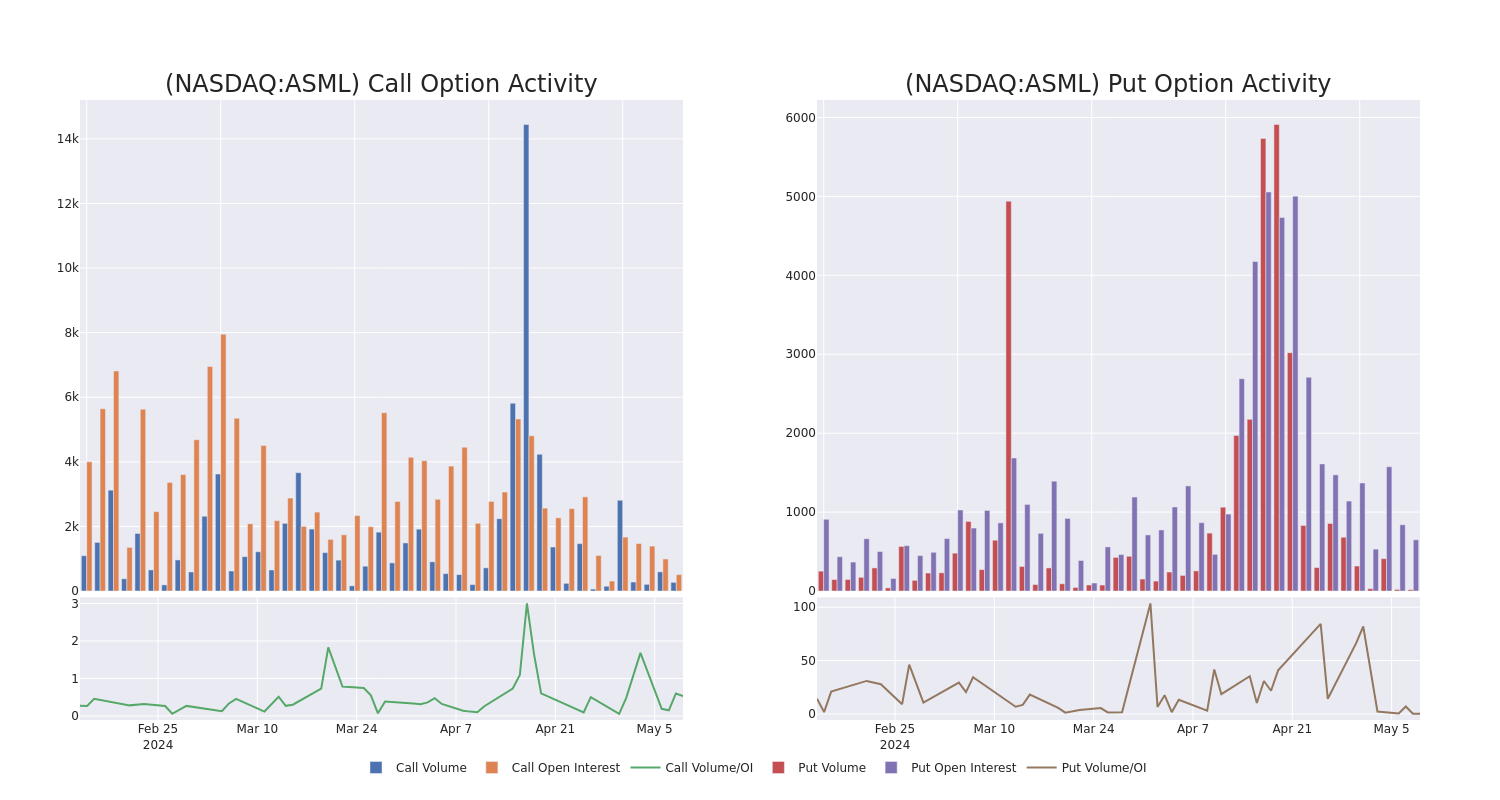 Options Call Chart