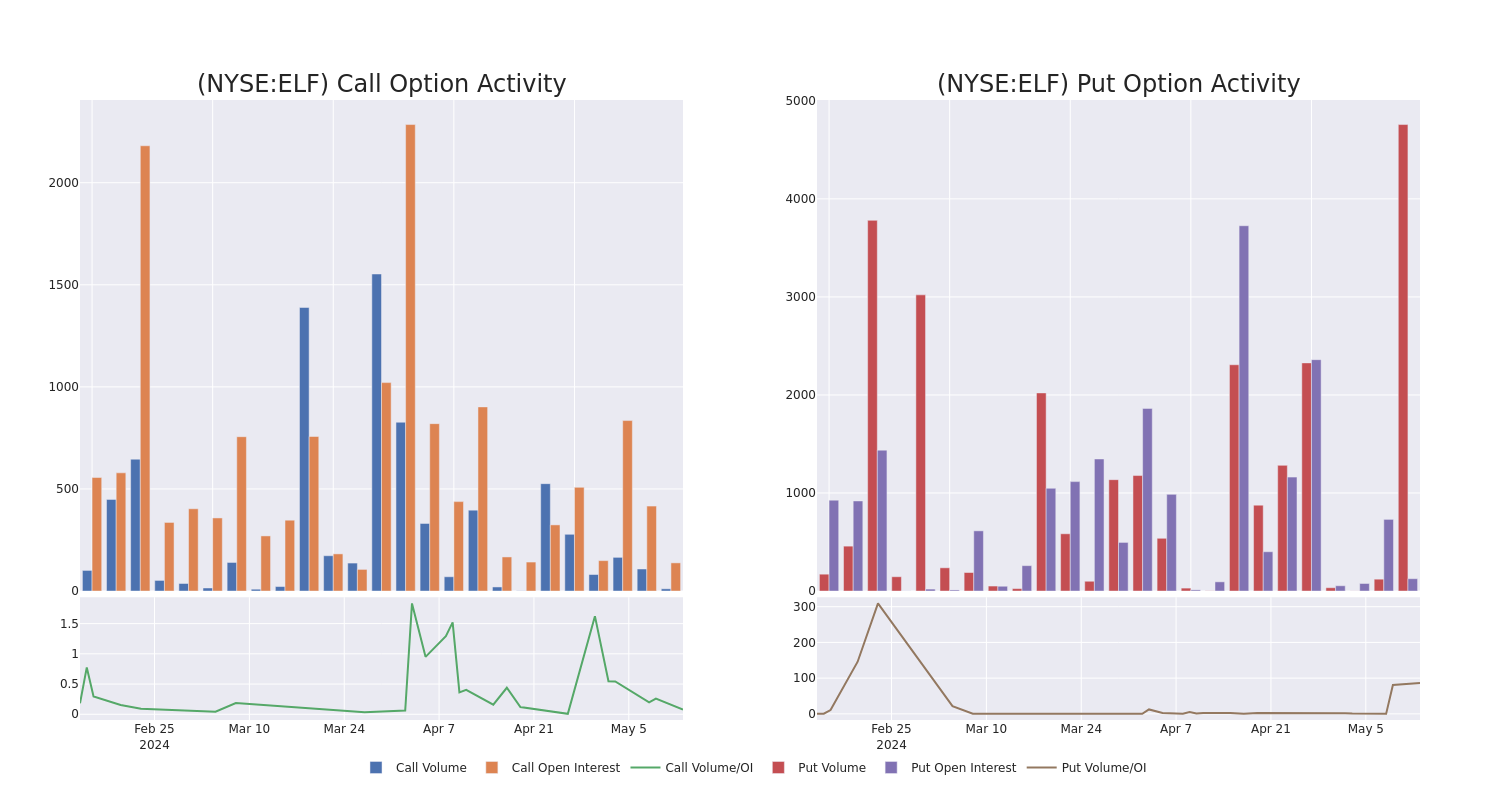 Options Call Chart