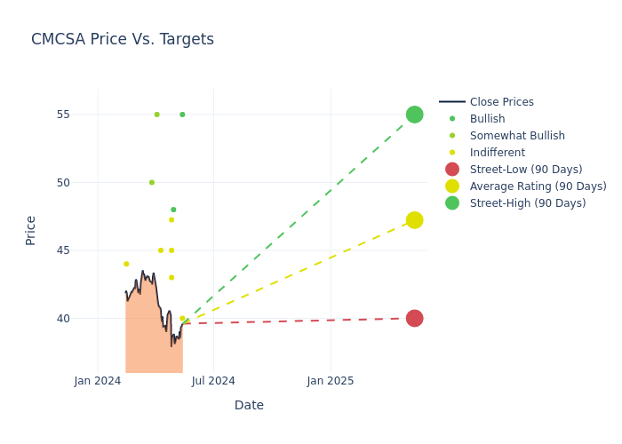 price target chart