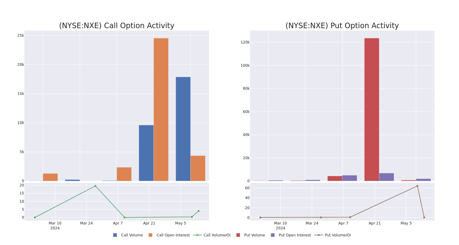 Options Call Chart