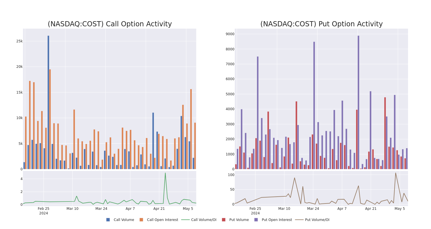 Options Call Chart