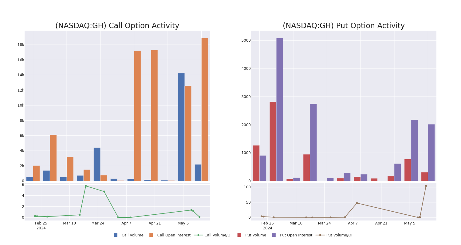 Options Call Chart