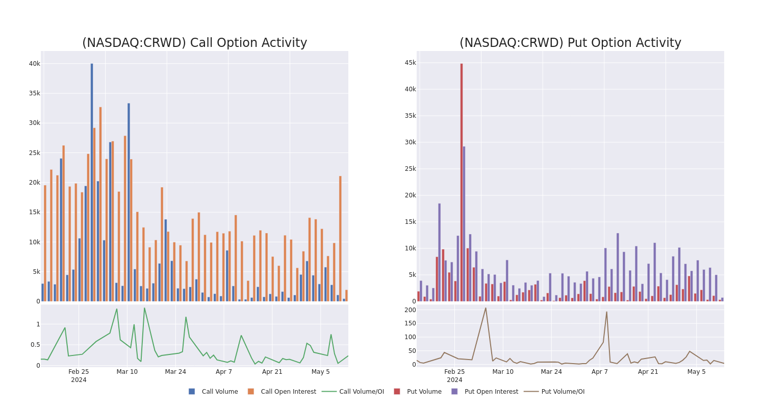 Options Call Chart